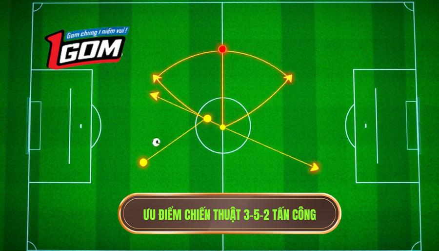 2. Ưu điểm chiến thuật 3-5-2 tấn công